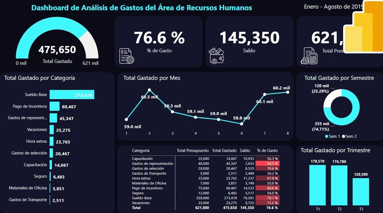 Dashboard Gastos Recursos Humanos en Power BI